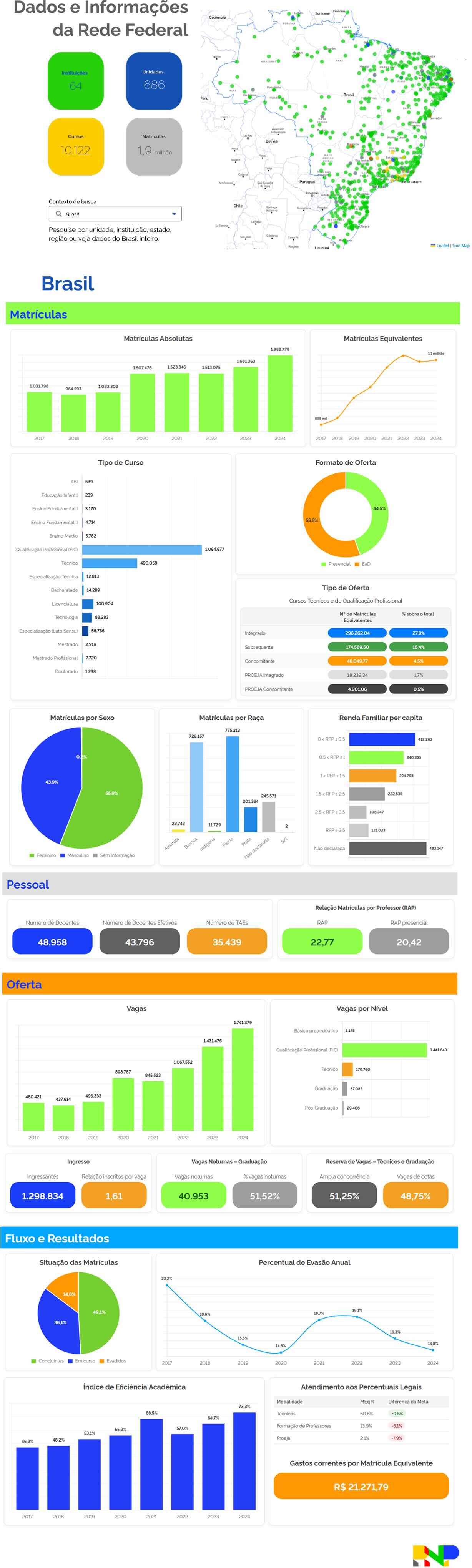 Painel de dados da Rede Federal